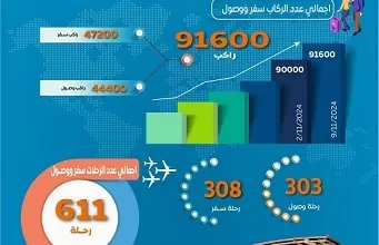 إنفوجراف|-مطار-القاهرة-يستقبل-91-ألف-راكب-في-يوم-واحد!